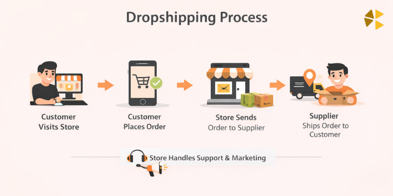 How Dropshipping Works