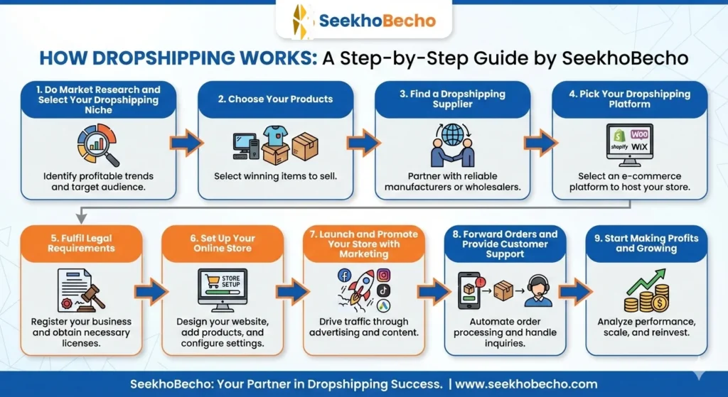How Dropshipping works in 2026
