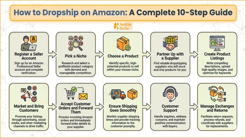 10 steps to Start Dropshipping on Amazon